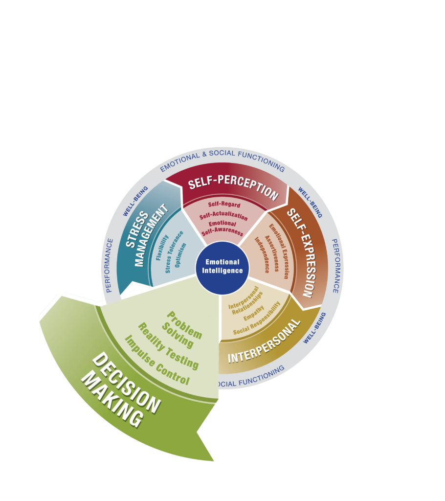 The EQi 2.0 model, with the Decision Making realm (Problem Solving, Reality Testing, Impulse Control) highlighted
